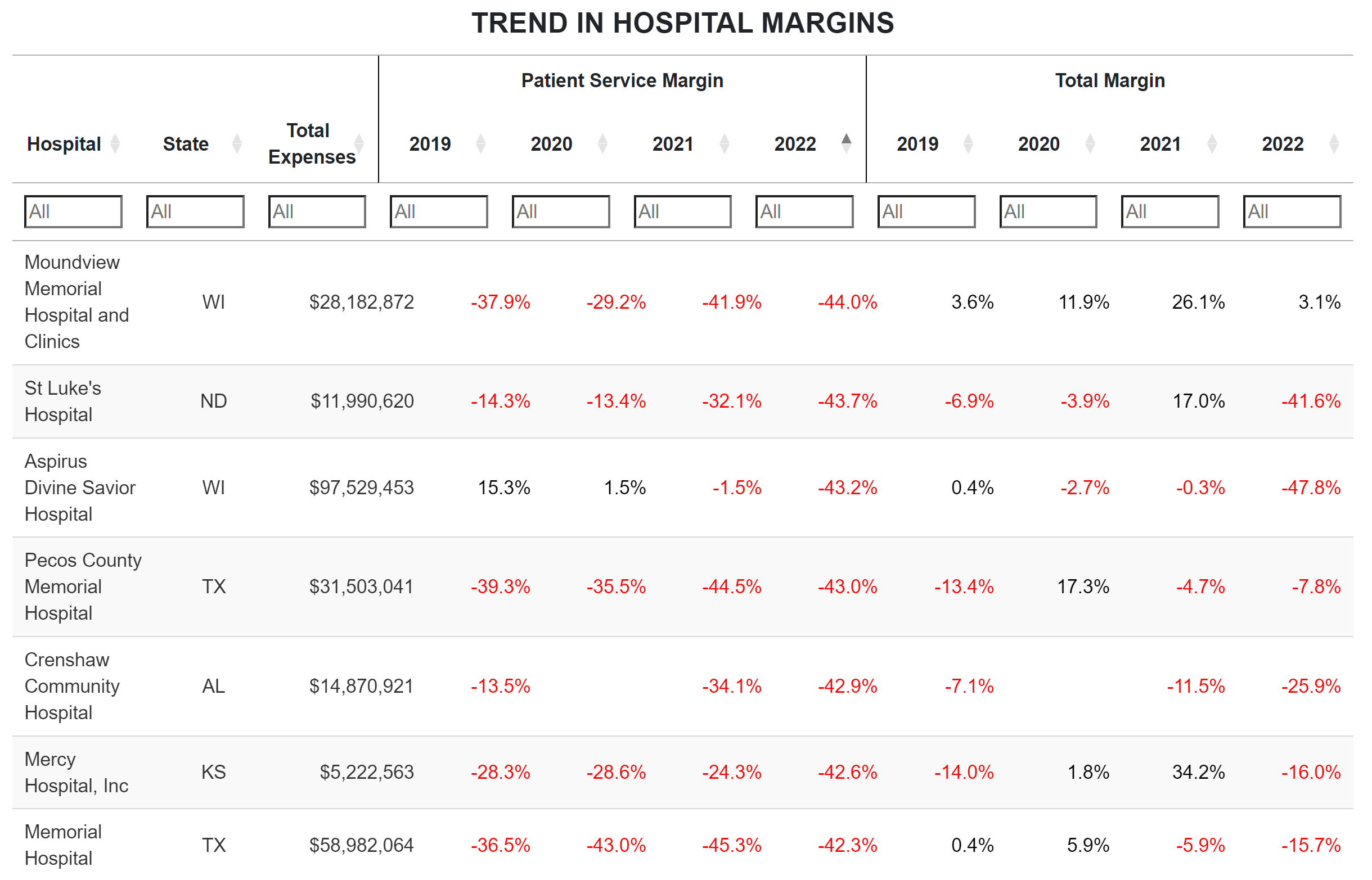 Data on Hospitals