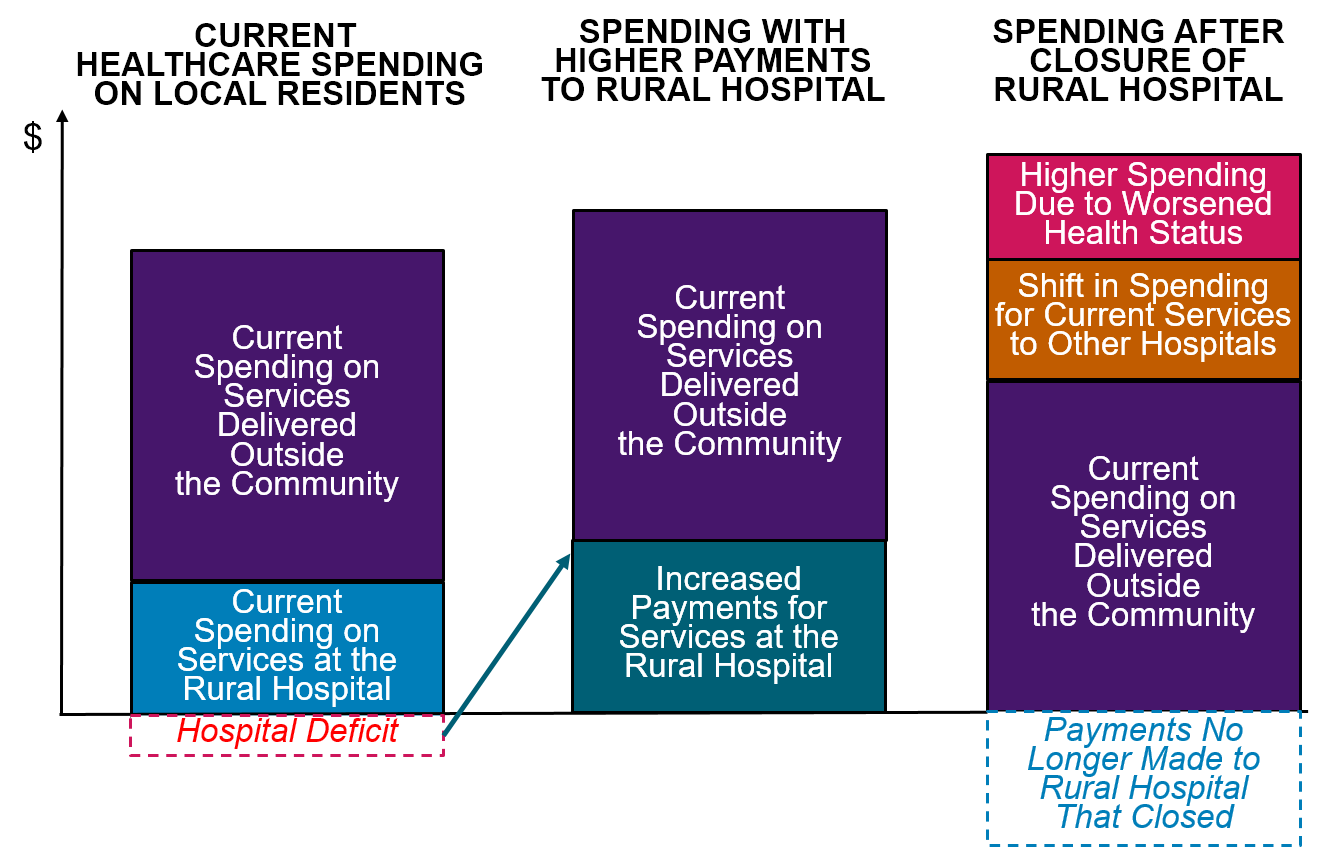 Impacts on Spending of Open or Closed Hospital