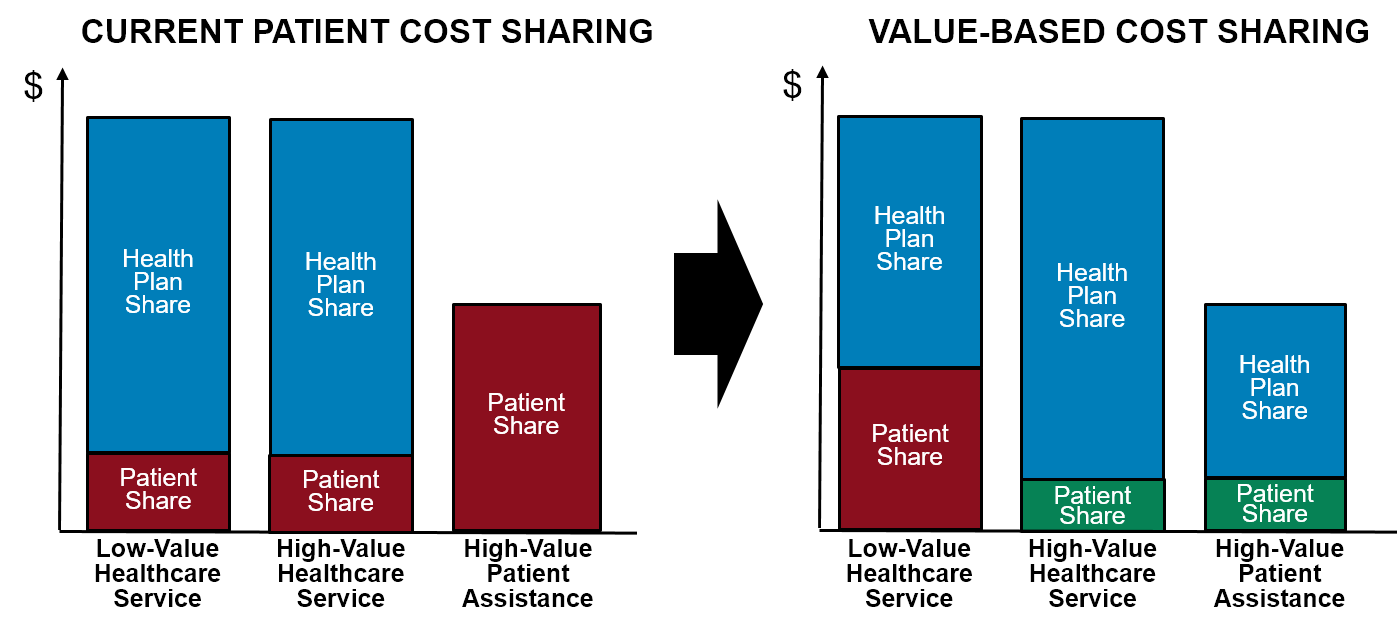 Comparison of Patient Cost-Sharing Under Current Systems and Patient-Centered Payment