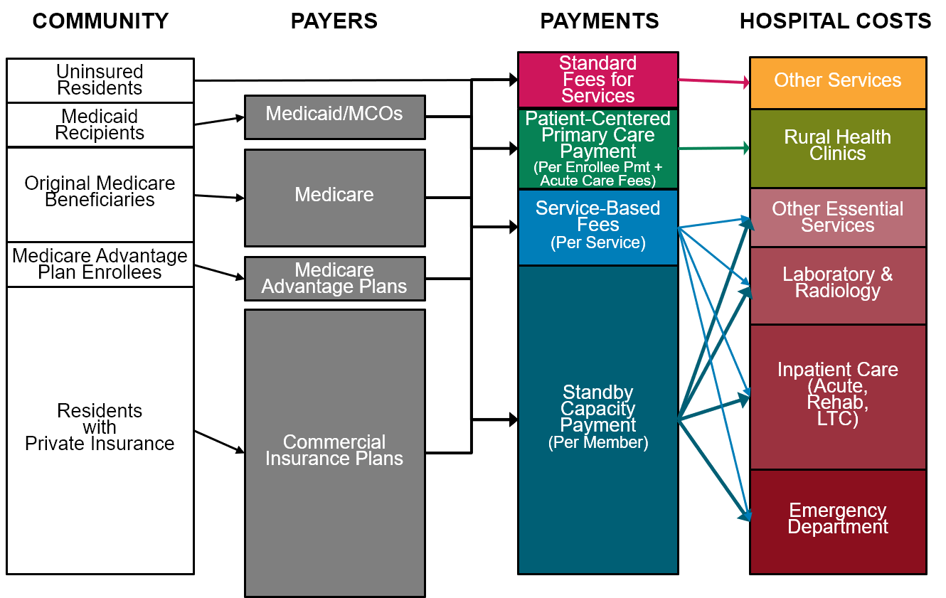 Flow of FUnds Under Patient-Centered Payment