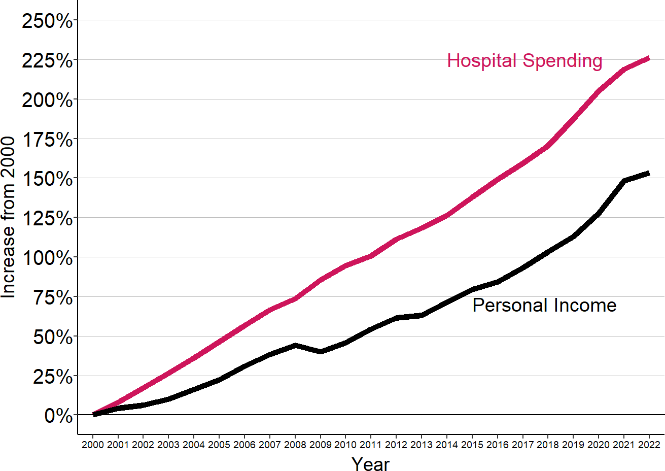 Cumulative Change in National Hospital Spending and Personal Income