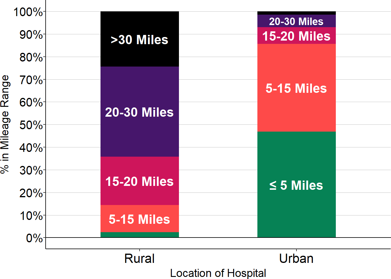 Driving Distance to Closest Alternative Hospital