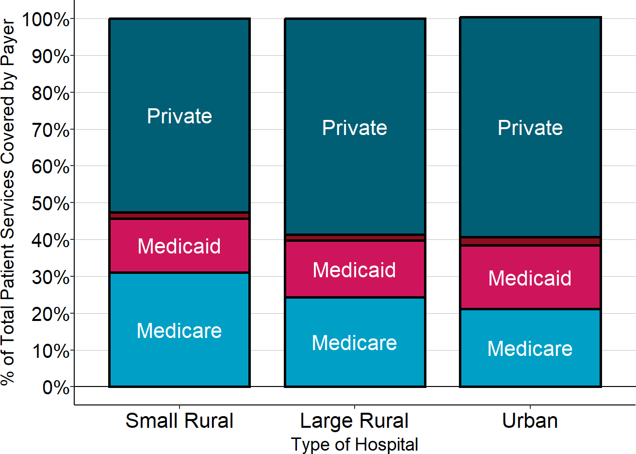 Percentage of Total Hospital Services Delivered to Patients With Different Types of Insurance
